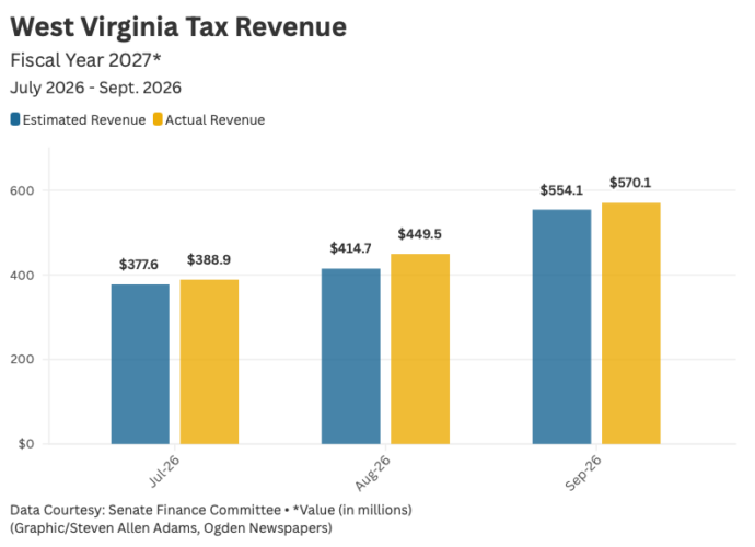 September tax collections keep West Virginia revenue in black, personal income numbers down
